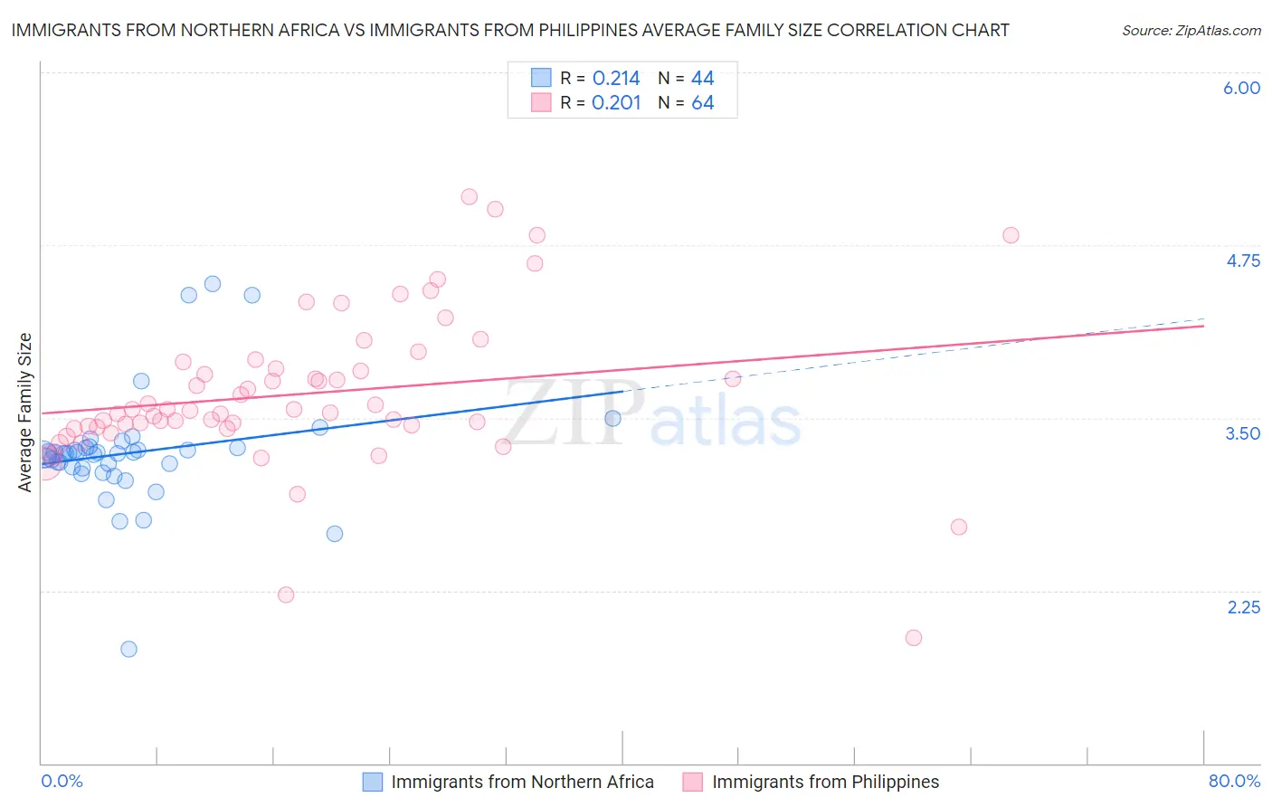 Immigrants from Northern Africa vs Immigrants from Philippines Average Family Size
