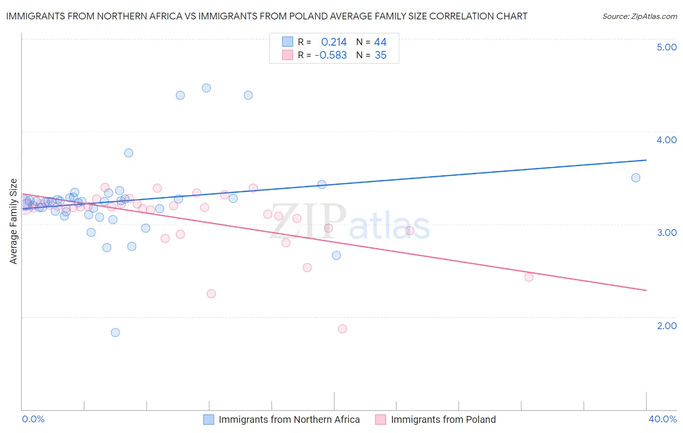 Immigrants from Northern Africa vs Immigrants from Poland Average Family Size