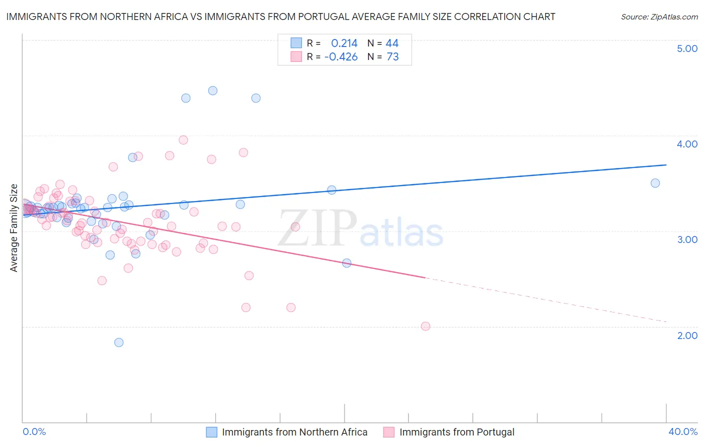 Immigrants from Northern Africa vs Immigrants from Portugal Average Family Size