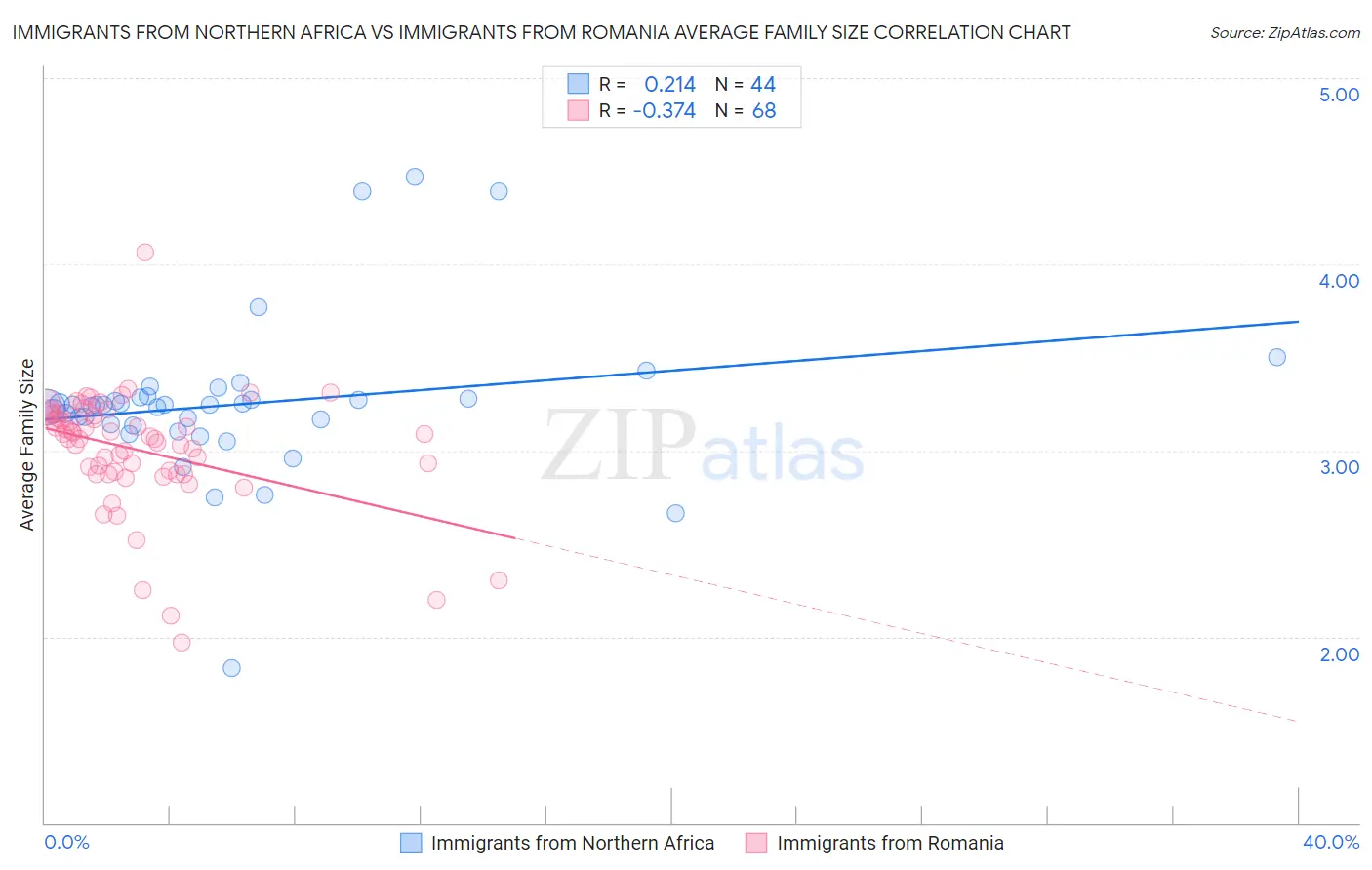 Immigrants from Northern Africa vs Immigrants from Romania Average Family Size