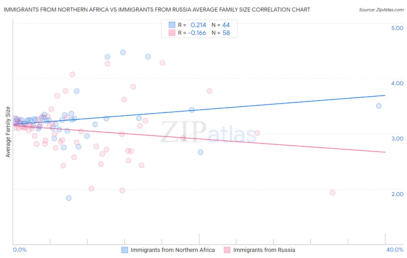 Immigrants from Northern Africa vs Immigrants from Russia Average Family Size