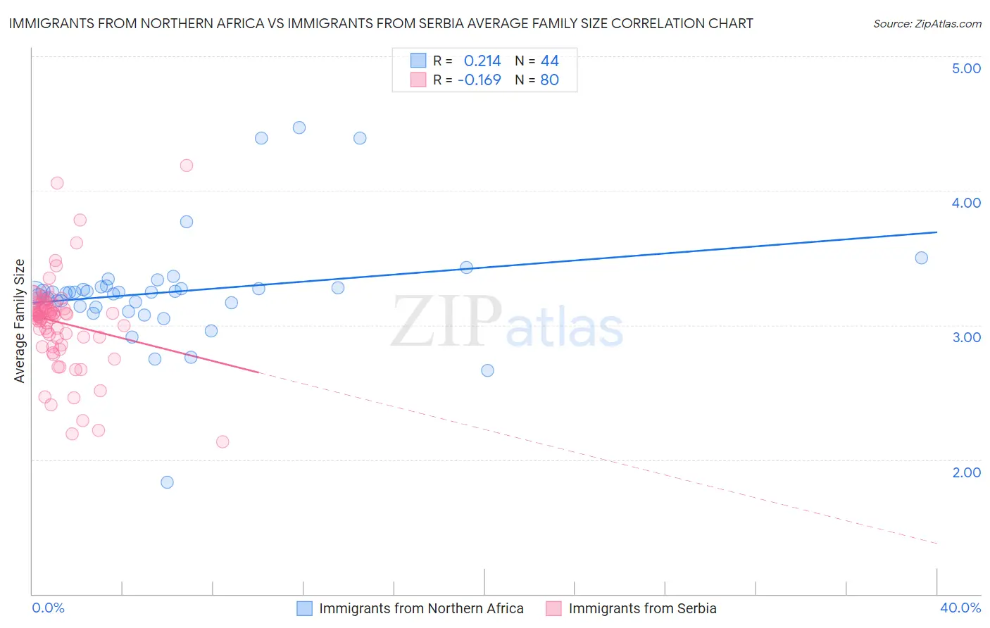 Immigrants from Northern Africa vs Immigrants from Serbia Average Family Size