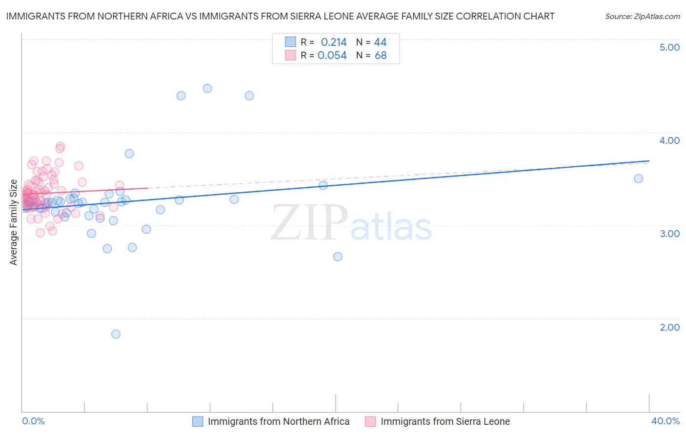 Immigrants from Northern Africa vs Immigrants from Sierra Leone Average Family Size