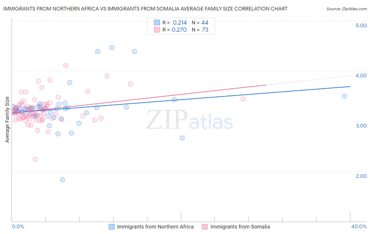 Immigrants from Northern Africa vs Immigrants from Somalia Average Family Size