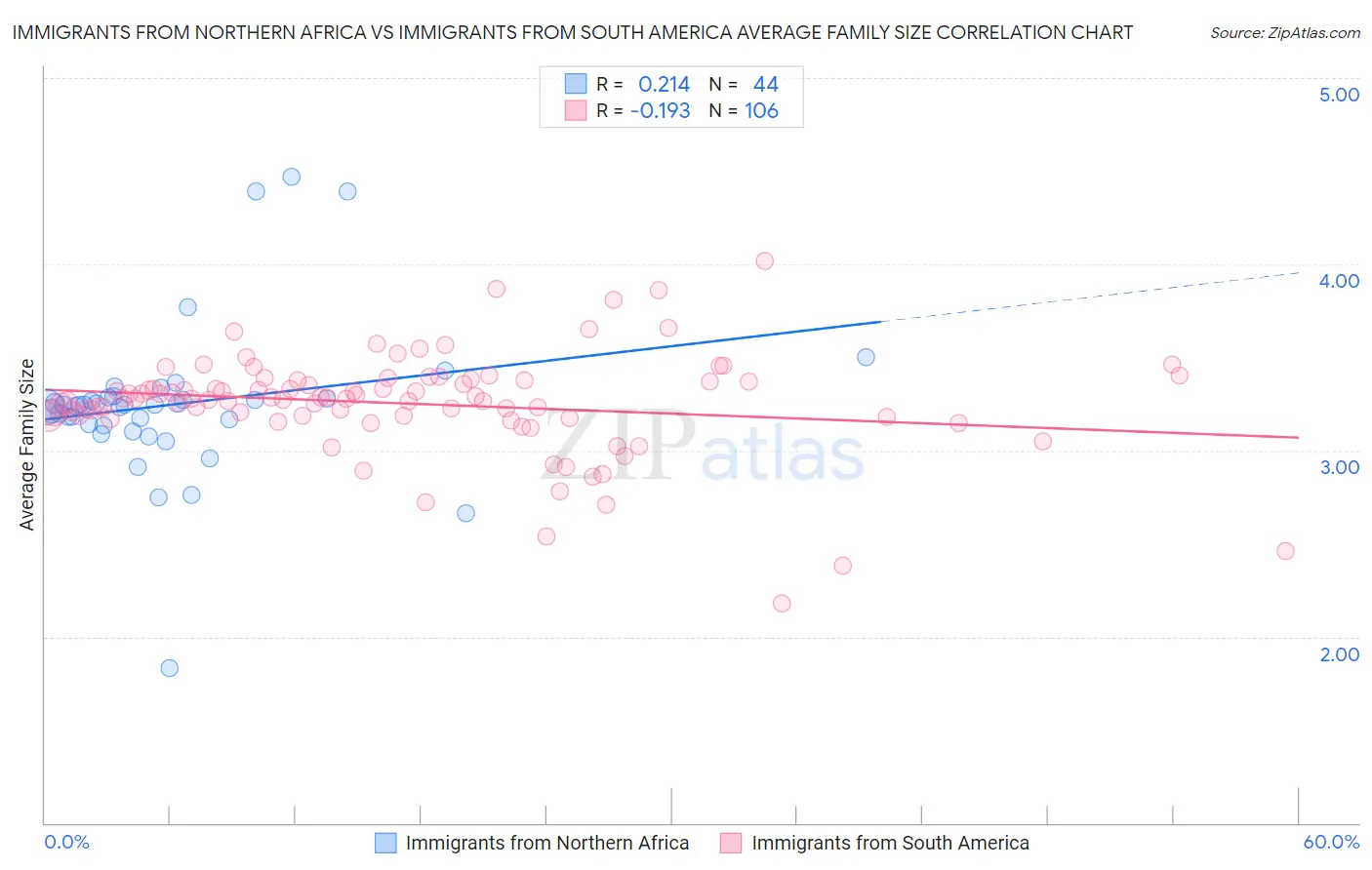 Immigrants from Northern Africa vs Immigrants from South America Average Family Size