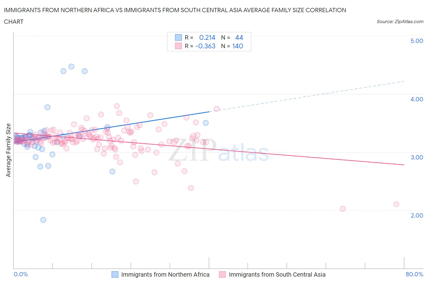 Immigrants from Northern Africa vs Immigrants from South Central Asia Average Family Size