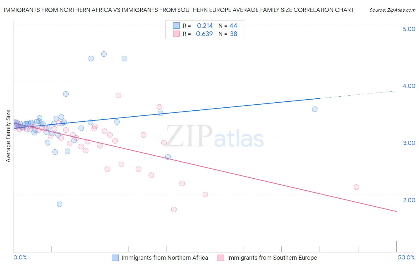 Immigrants from Northern Africa vs Immigrants from Southern Europe Average Family Size