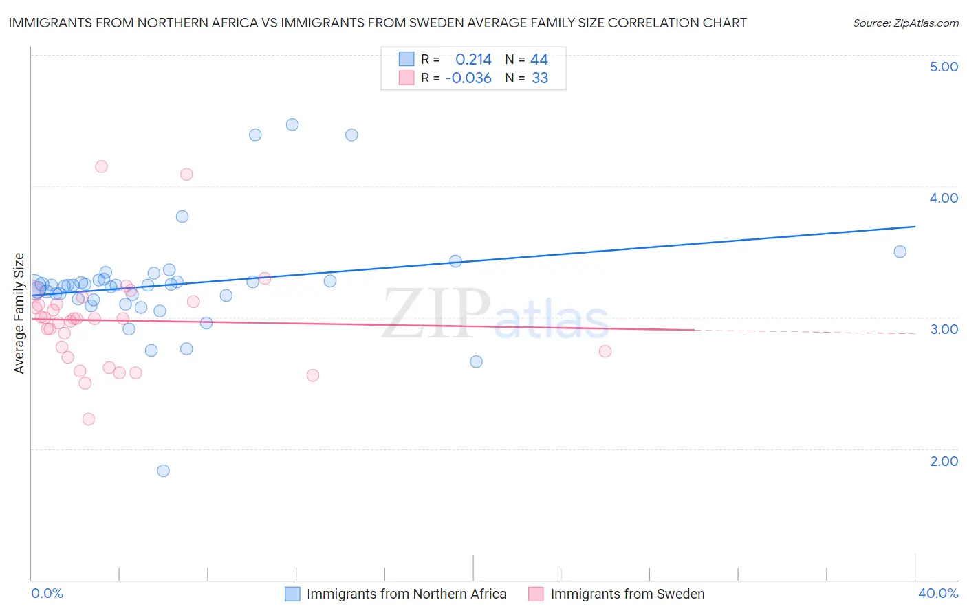 Immigrants from Northern Africa vs Immigrants from Sweden Average Family Size