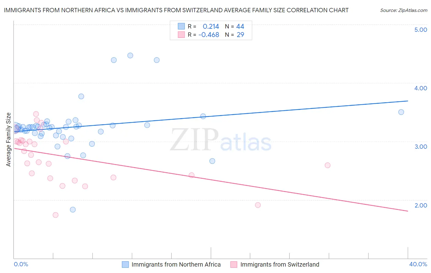 Immigrants from Northern Africa vs Immigrants from Switzerland Average Family Size