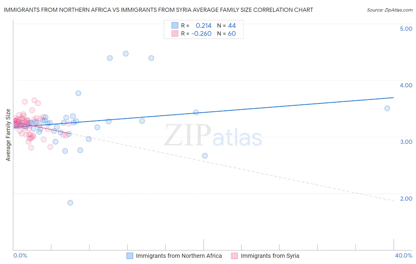 Immigrants from Northern Africa vs Immigrants from Syria Average Family Size