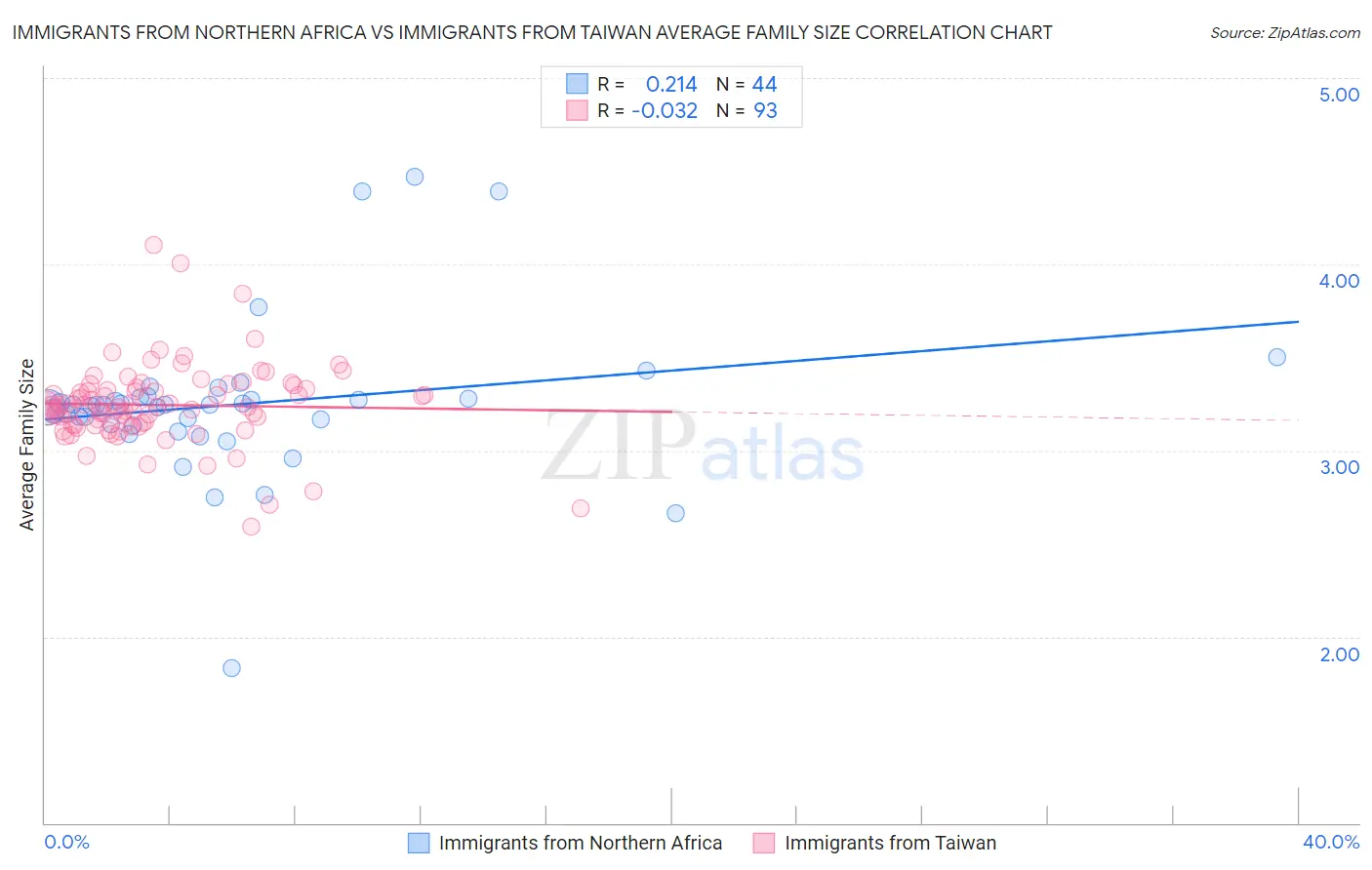 Immigrants from Northern Africa vs Immigrants from Taiwan Average Family Size