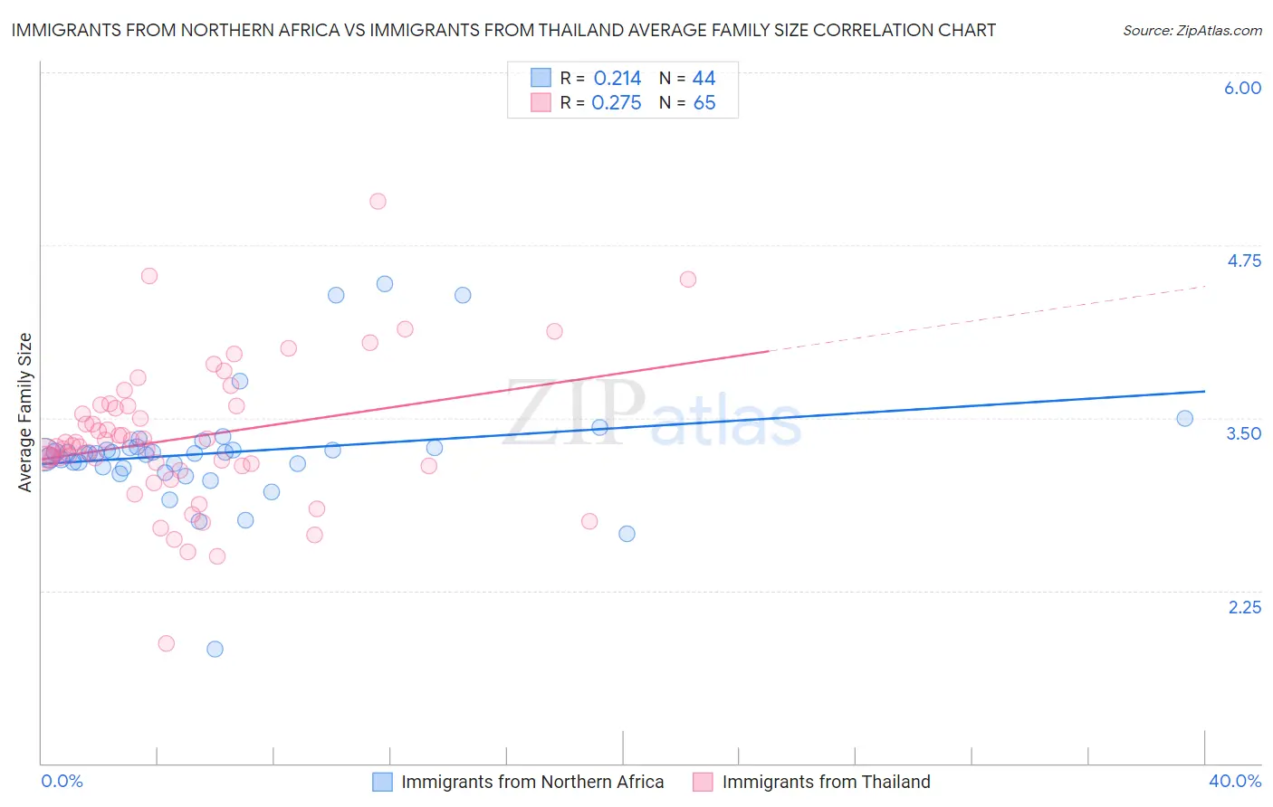 Immigrants from Northern Africa vs Immigrants from Thailand Average Family Size