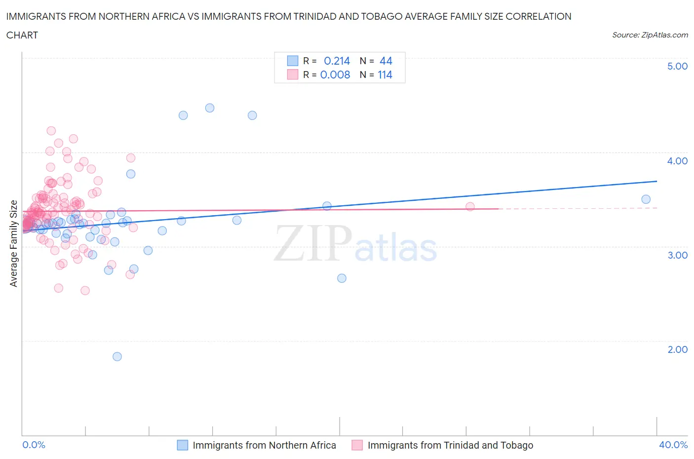Immigrants from Northern Africa vs Immigrants from Trinidad and Tobago Average Family Size
