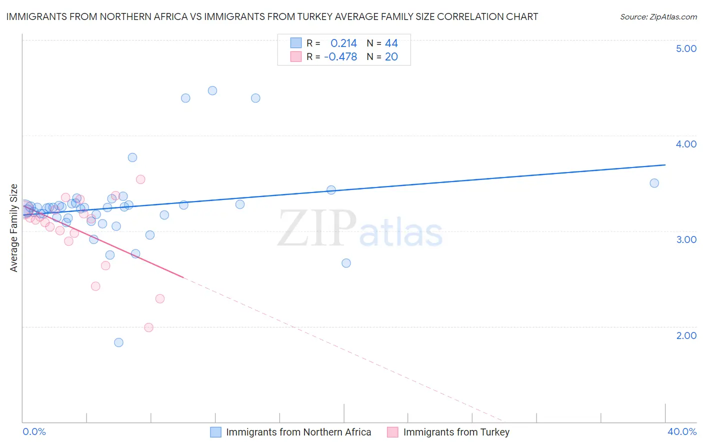 Immigrants from Northern Africa vs Immigrants from Turkey Average Family Size