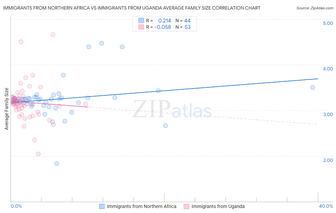 Immigrants from Northern Africa vs Immigrants from Uganda Average Family Size
