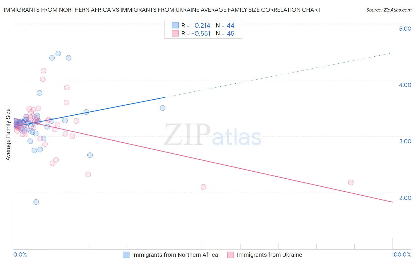 Immigrants from Northern Africa vs Immigrants from Ukraine Average Family Size