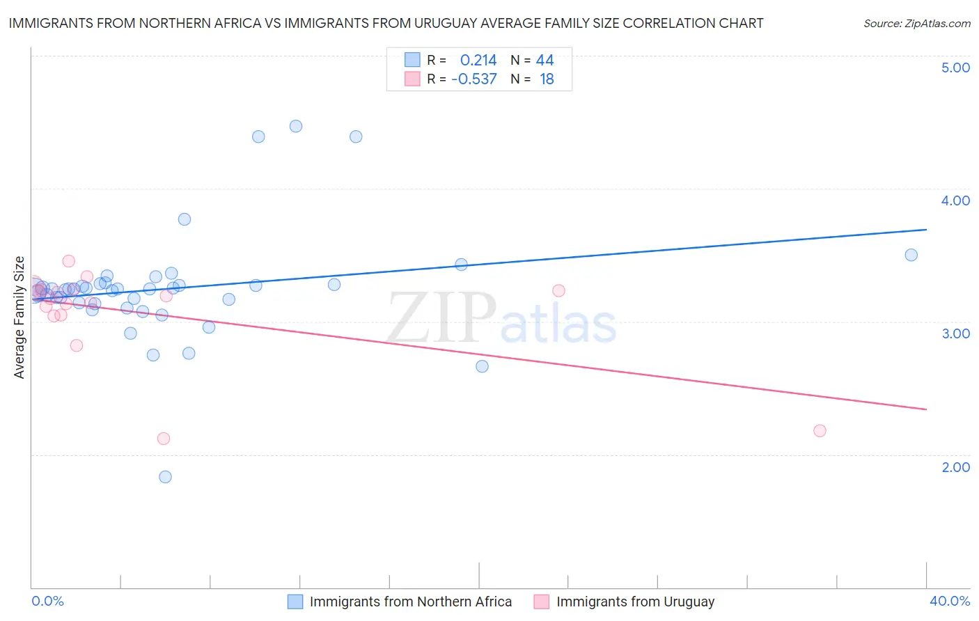 Immigrants from Northern Africa vs Immigrants from Uruguay Average Family Size