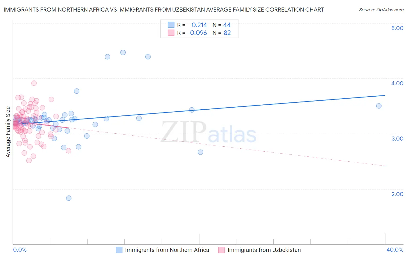 Immigrants from Northern Africa vs Immigrants from Uzbekistan Average Family Size