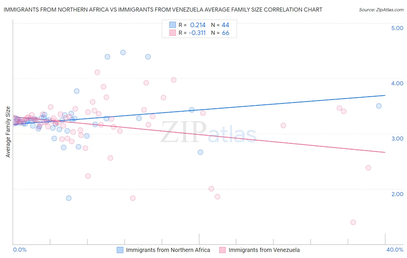 Immigrants from Northern Africa vs Immigrants from Venezuela Average Family Size