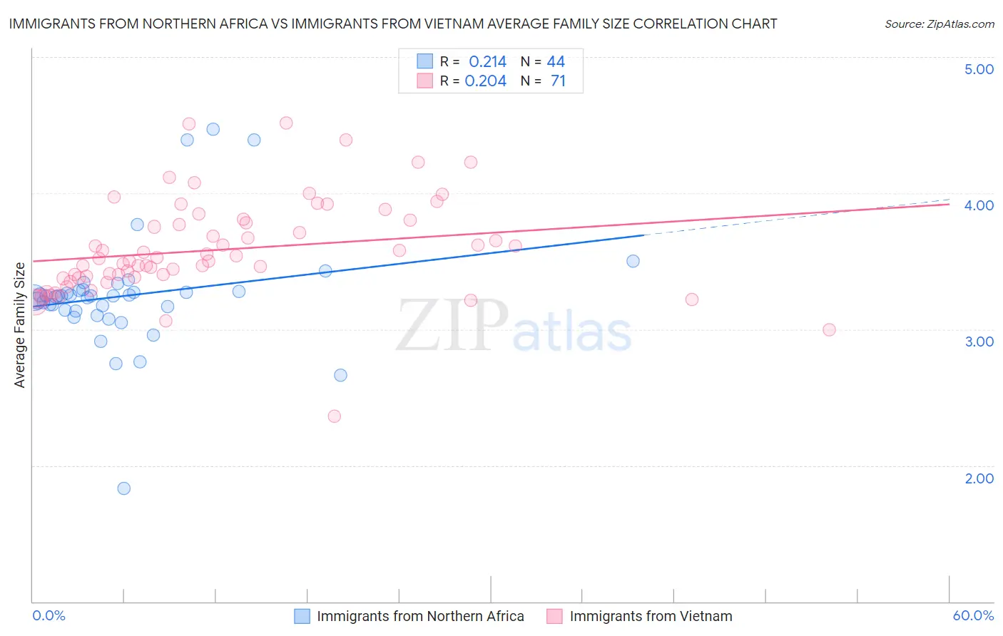 Immigrants from Northern Africa vs Immigrants from Vietnam Average Family Size