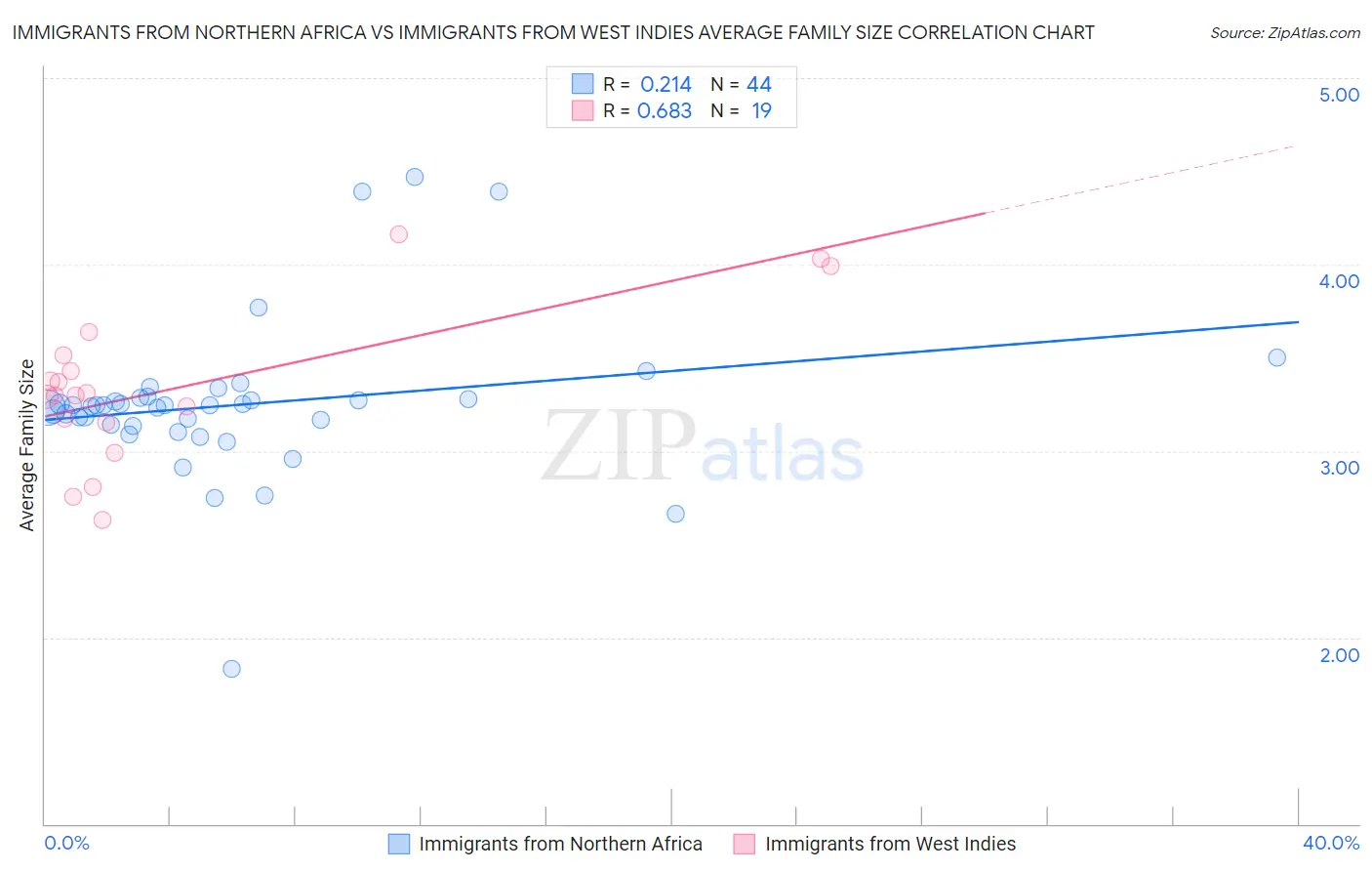 Immigrants from Northern Africa vs Immigrants from West Indies Average Family Size