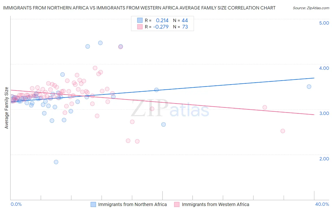 Immigrants from Northern Africa vs Immigrants from Western Africa Average Family Size