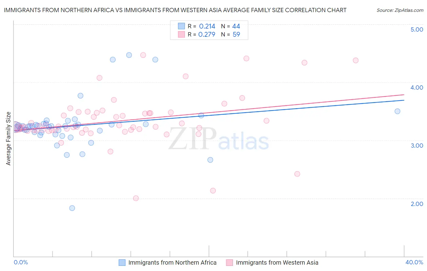 Immigrants from Northern Africa vs Immigrants from Western Asia Average Family Size