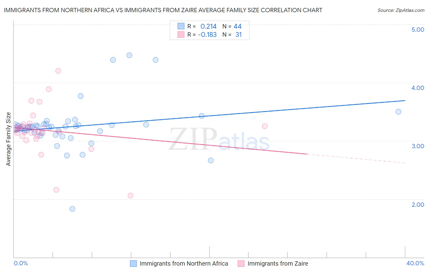 Immigrants from Northern Africa vs Immigrants from Zaire Average Family Size