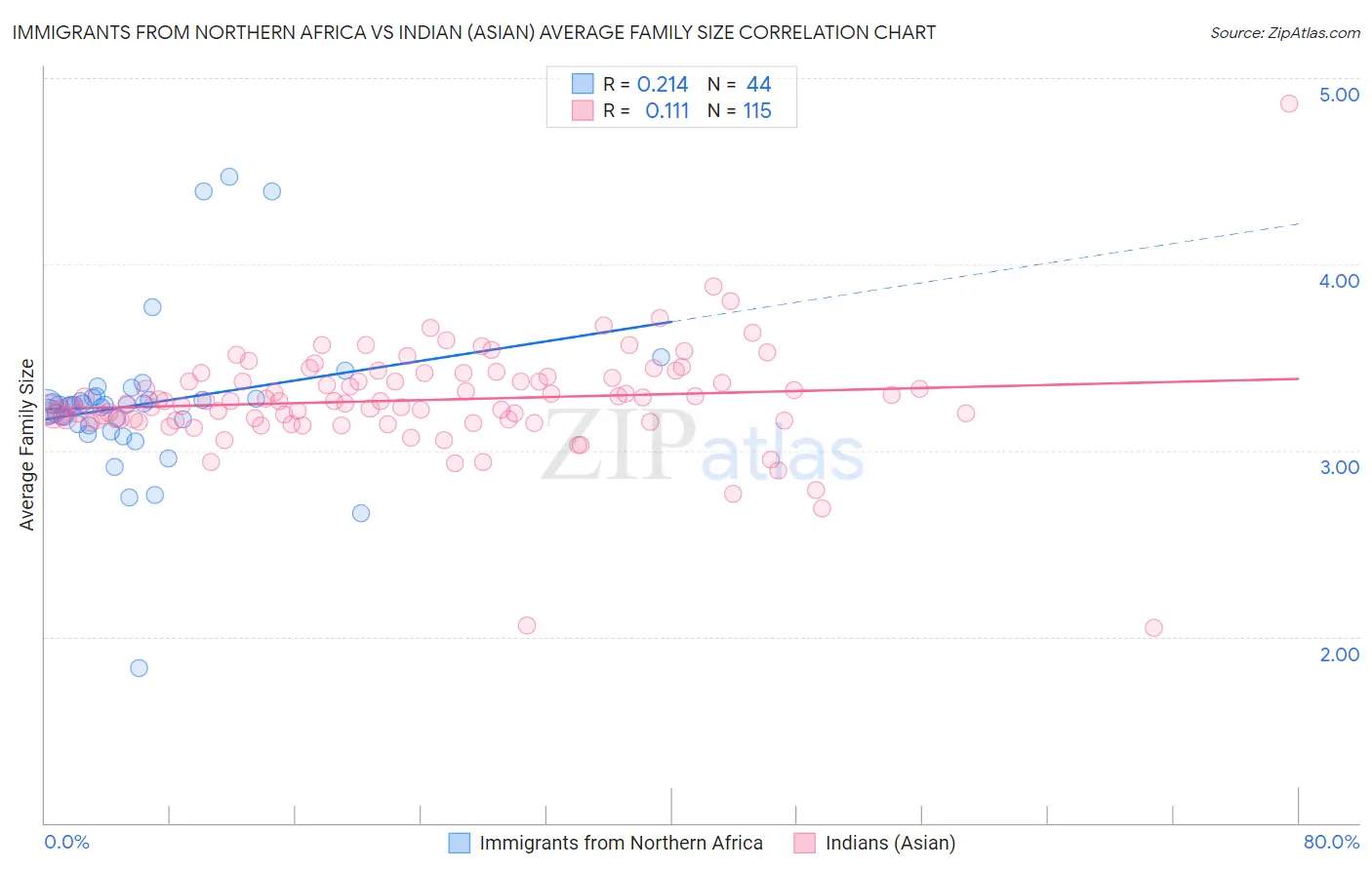 Immigrants from Northern Africa vs Indian (Asian) Average Family Size