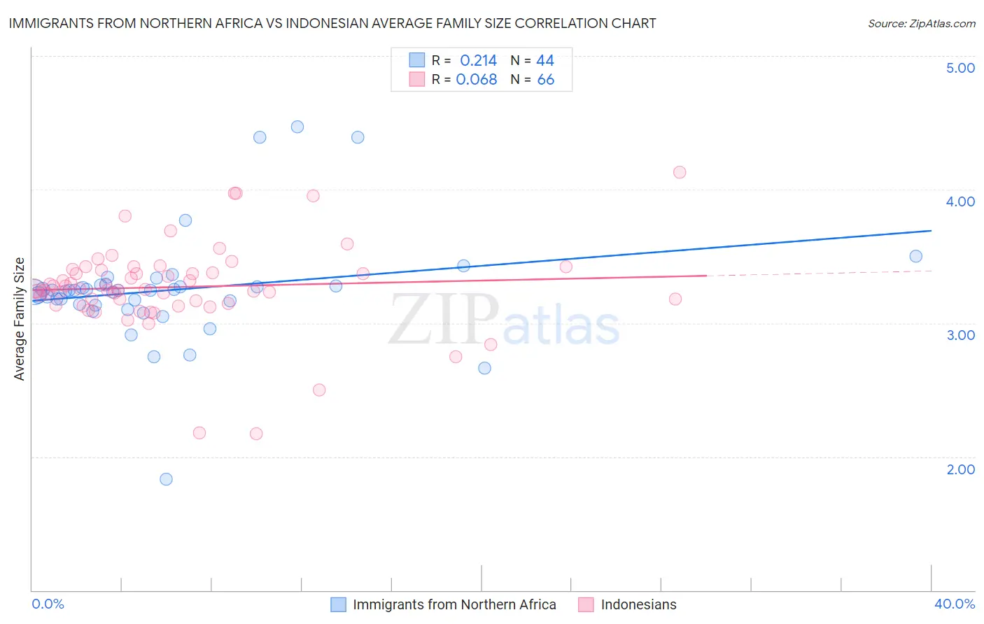 Immigrants from Northern Africa vs Indonesian Average Family Size