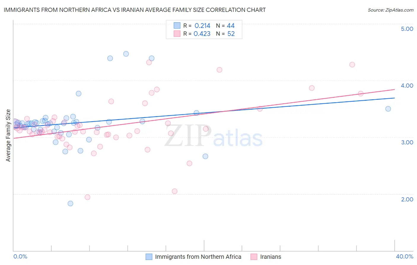 Immigrants from Northern Africa vs Iranian Average Family Size