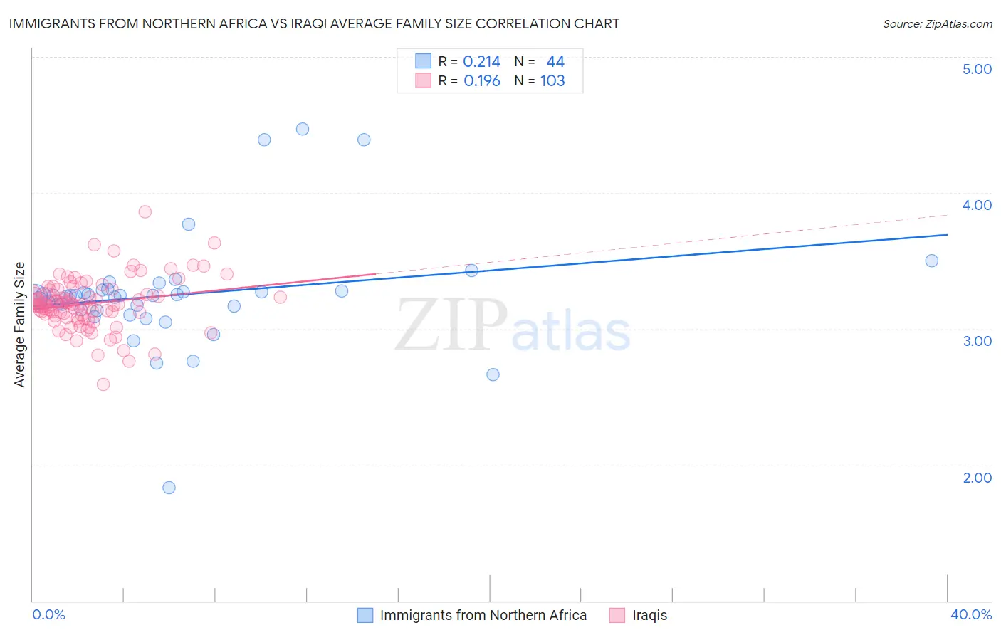 Immigrants from Northern Africa vs Iraqi Average Family Size