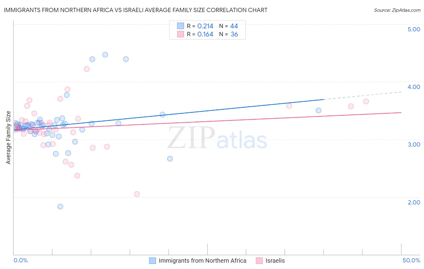 Immigrants from Northern Africa vs Israeli Average Family Size