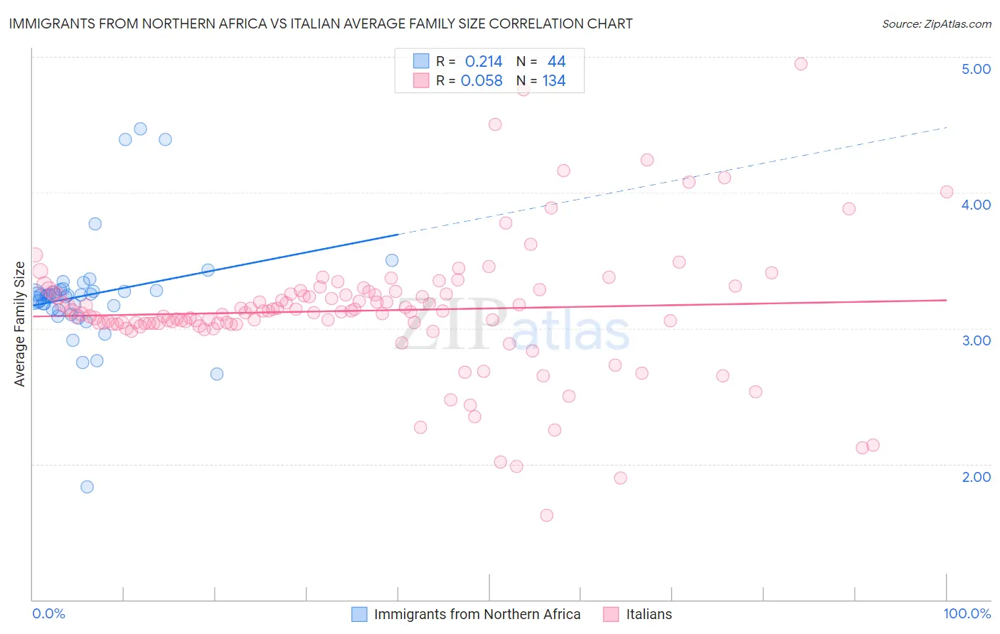 Immigrants from Northern Africa vs Italian Average Family Size