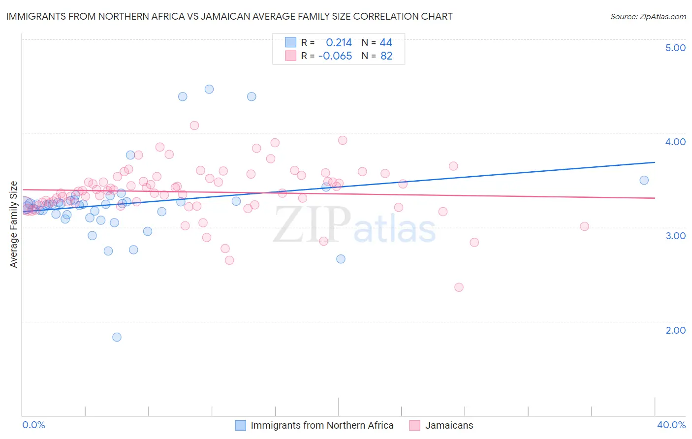 Immigrants from Northern Africa vs Jamaican Average Family Size