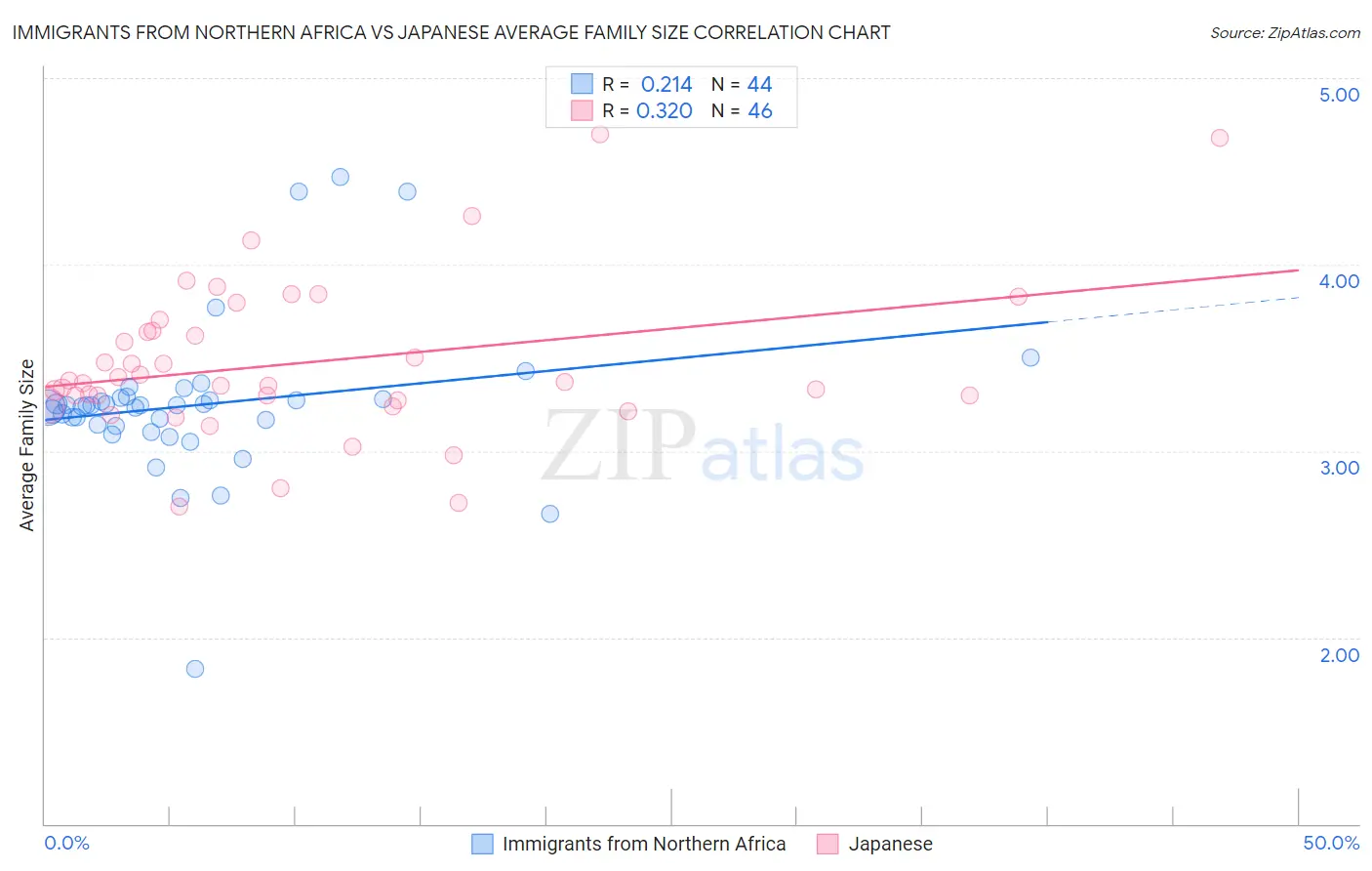 Immigrants from Northern Africa vs Japanese Average Family Size