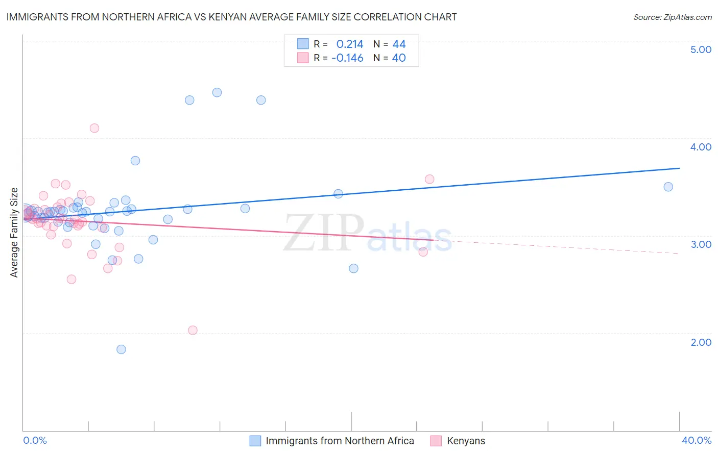 Immigrants from Northern Africa vs Kenyan Average Family Size
