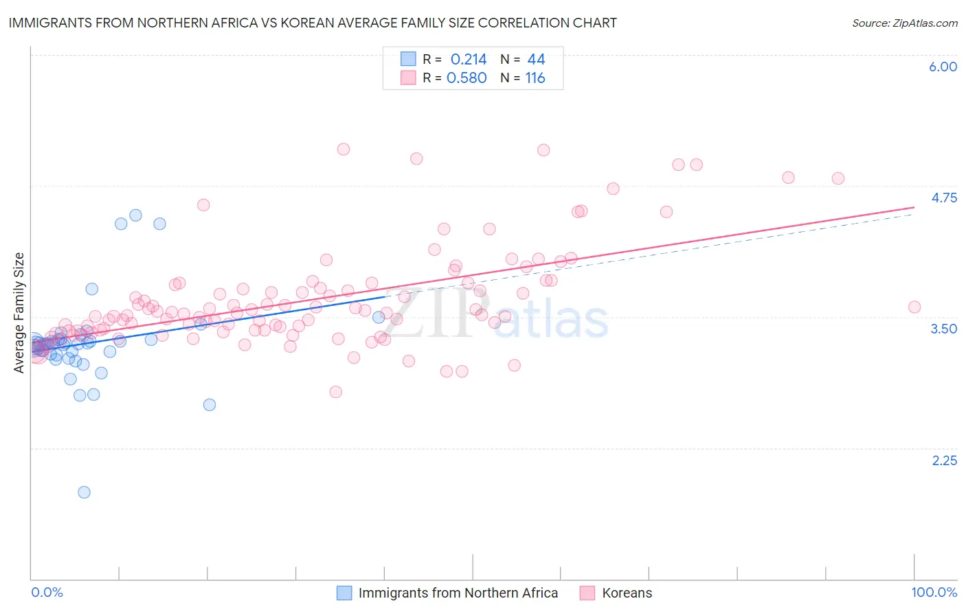 Immigrants from Northern Africa vs Korean Average Family Size