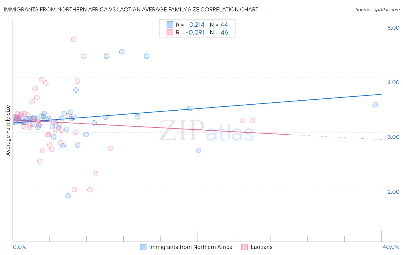 Immigrants from Northern Africa vs Laotian Average Family Size