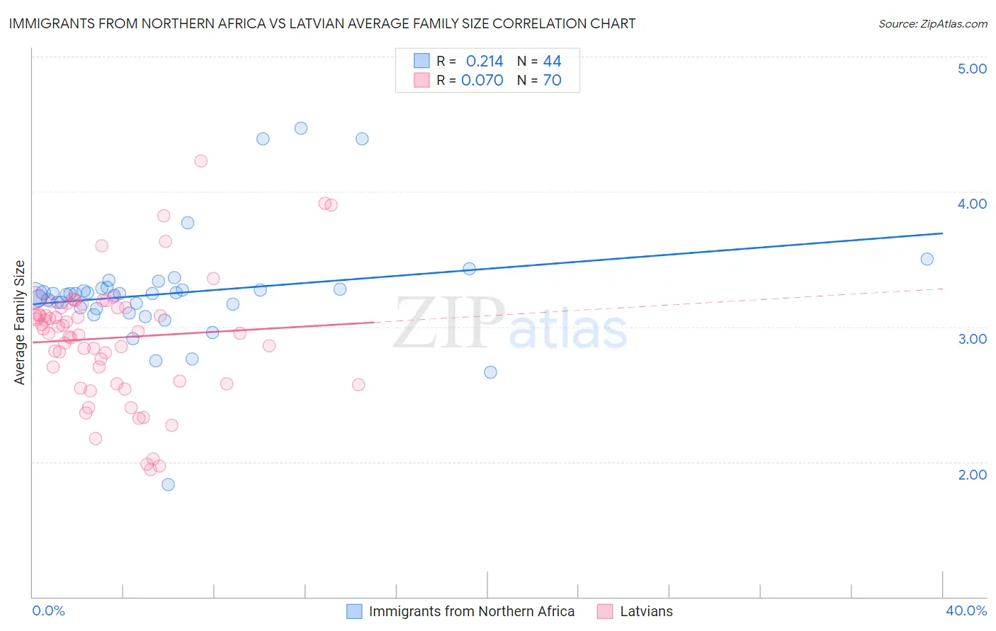 Immigrants from Northern Africa vs Latvian Average Family Size