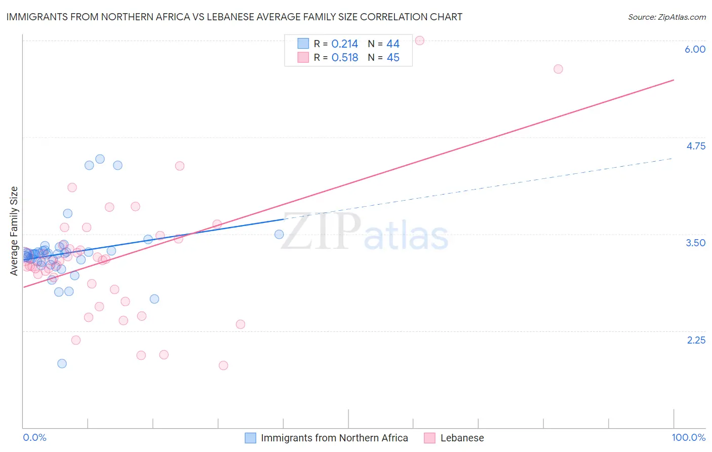 Immigrants from Northern Africa vs Lebanese Average Family Size