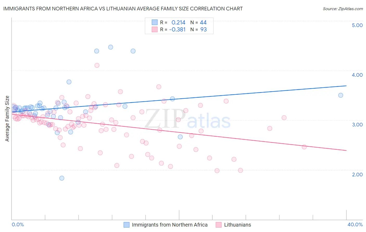 Immigrants from Northern Africa vs Lithuanian Average Family Size