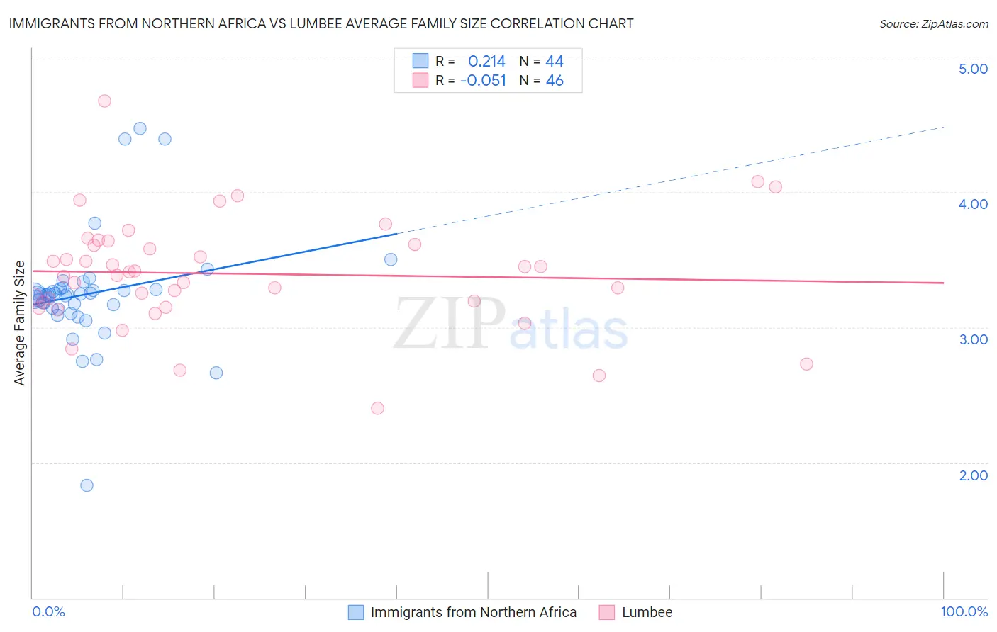 Immigrants from Northern Africa vs Lumbee Average Family Size