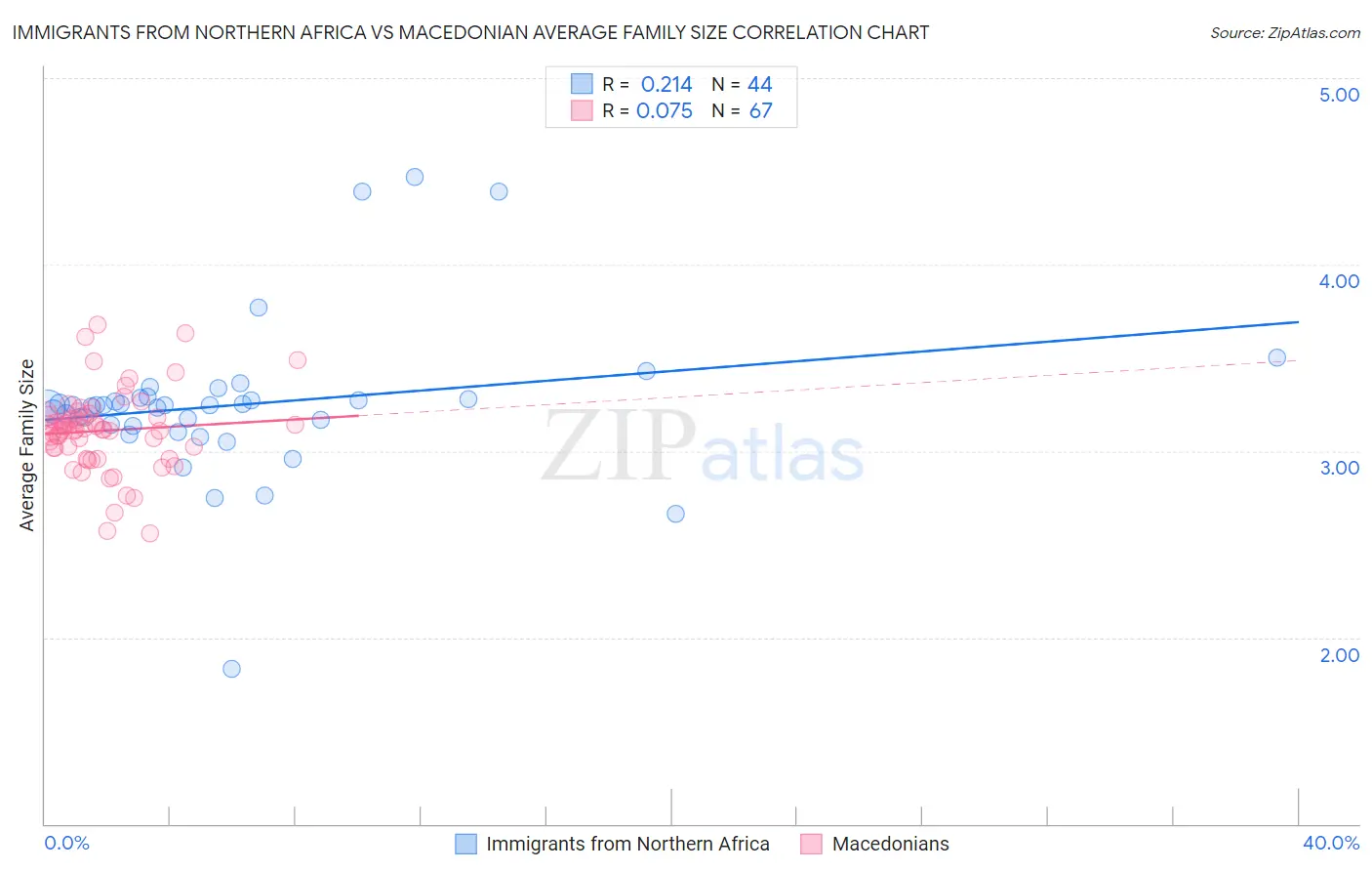 Immigrants from Northern Africa vs Macedonian Average Family Size