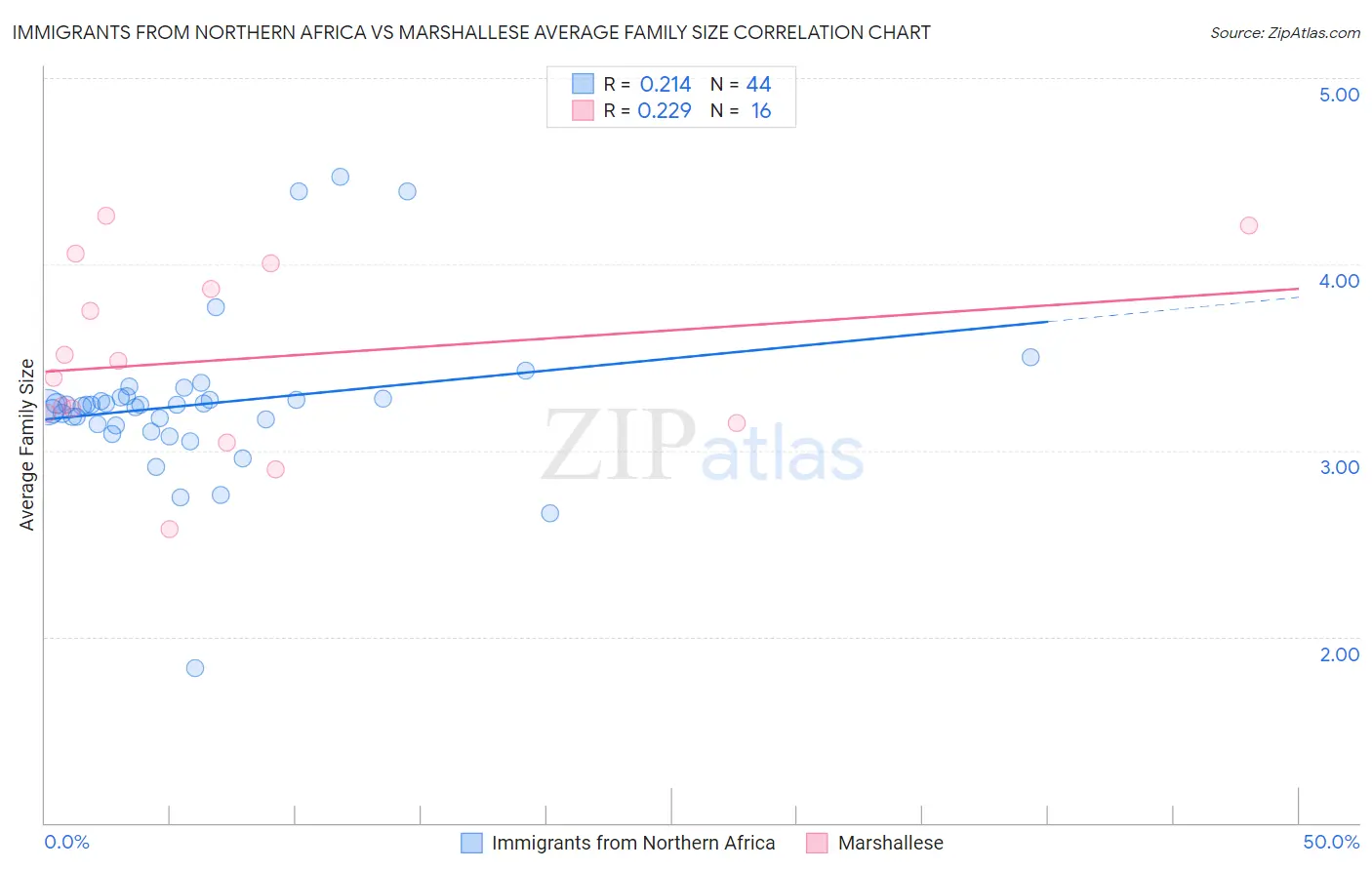 Immigrants from Northern Africa vs Marshallese Average Family Size