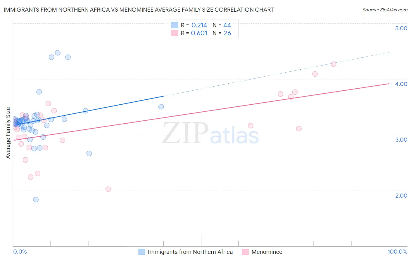 Immigrants from Northern Africa vs Menominee Average Family Size