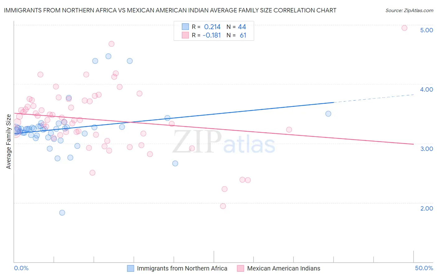 Immigrants from Northern Africa vs Mexican American Indian Average Family Size