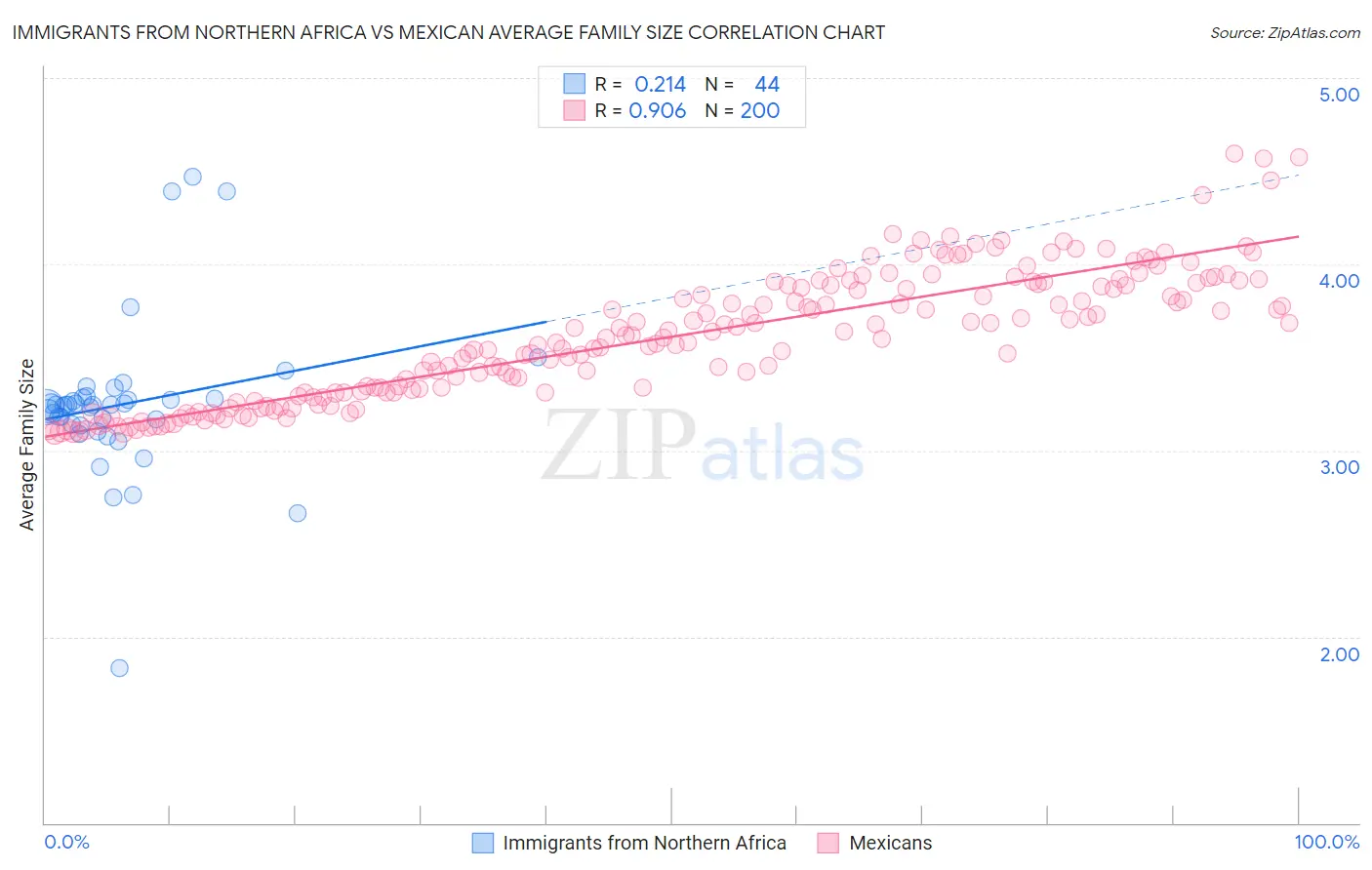 Immigrants from Northern Africa vs Mexican Average Family Size