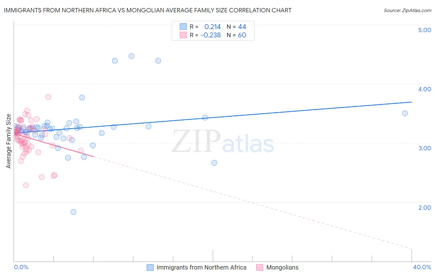 Immigrants from Northern Africa vs Mongolian Average Family Size