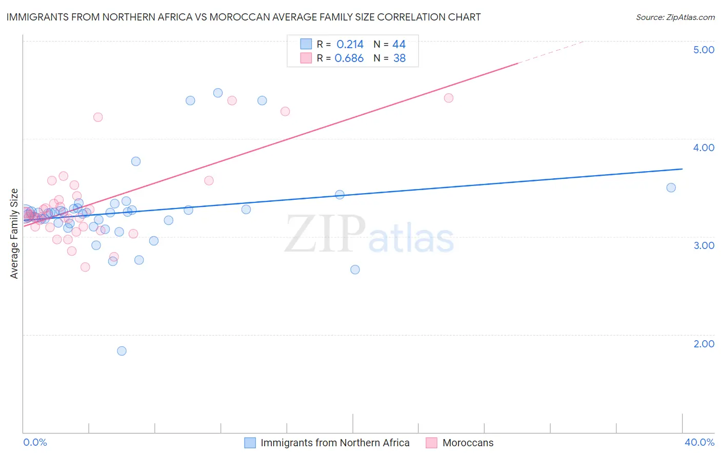 Immigrants from Northern Africa vs Moroccan Average Family Size